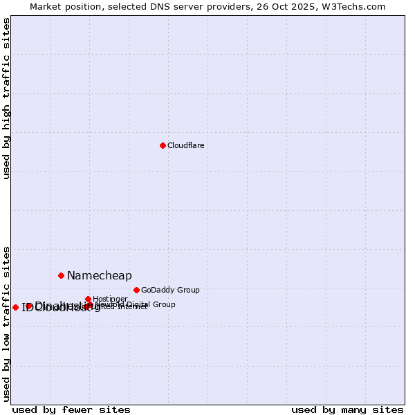 Market position of Namecheap vs. Dinahosting vs. IDCloudHost