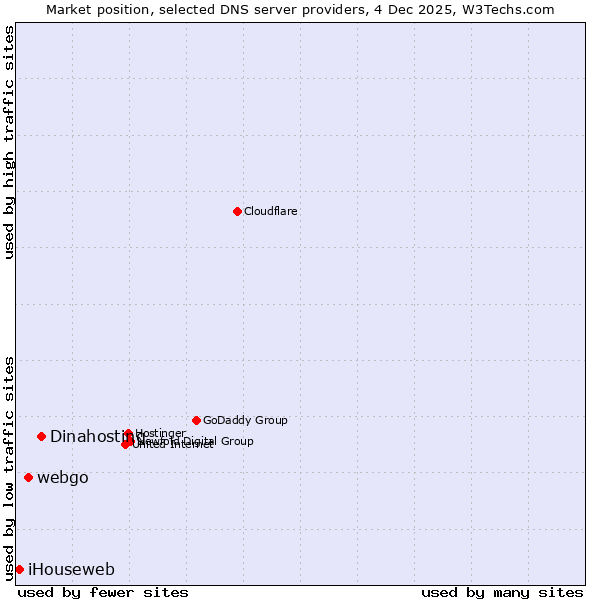Market position of Dinahosting vs. webgo vs. iHouseweb