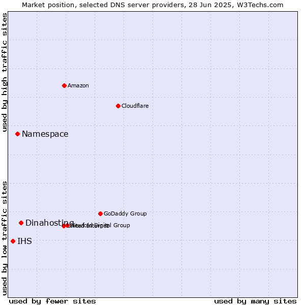 Market position of Dinahosting vs. Namespace vs. IHS