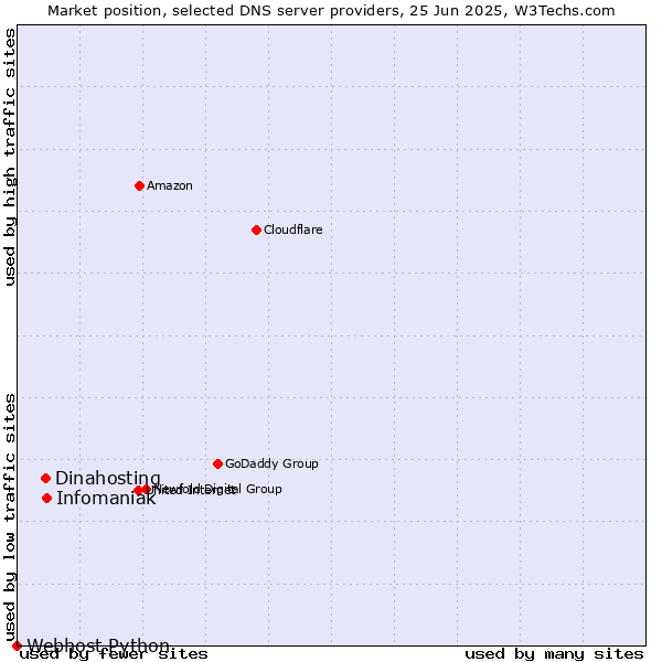 Market position of Infomaniak vs. Dinahosting vs. Webhost Python