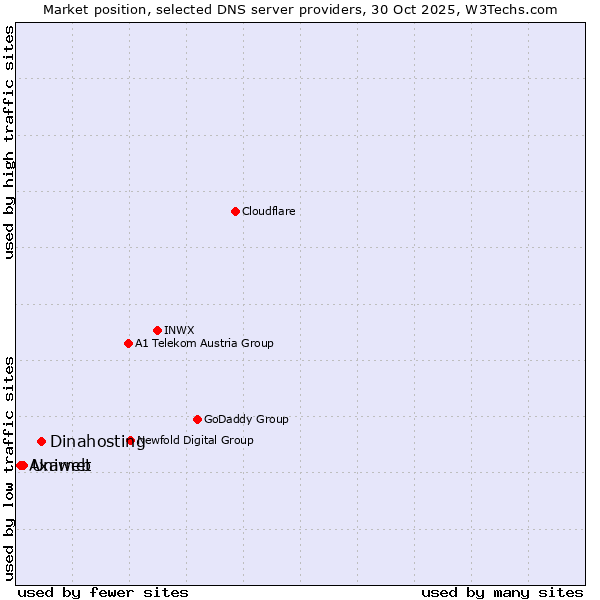 Market position of Dinahosting vs. Uniweb vs. Axarnet