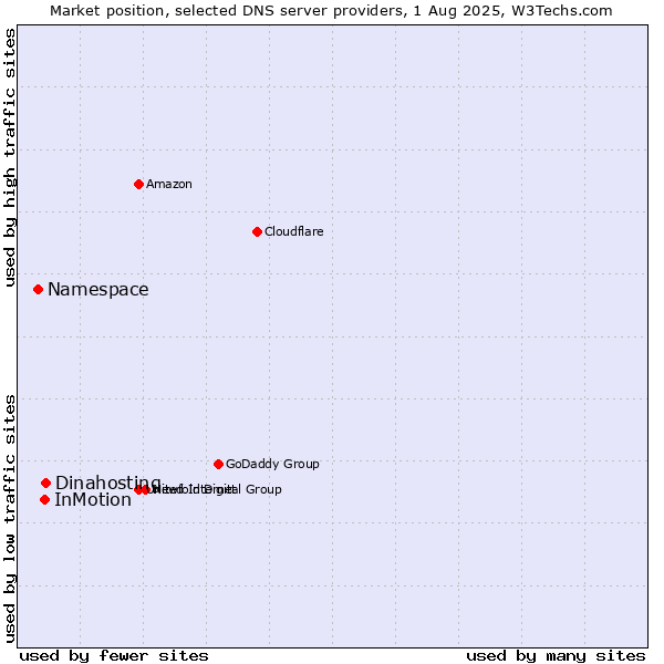 Market position of Dinahosting vs. InMotion vs. Namespace
