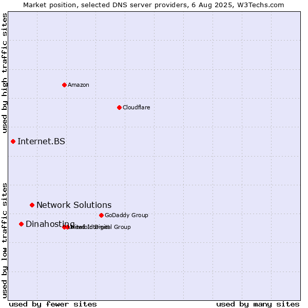 Market position of Network Solutions vs. Dinahosting vs. Internet.BS