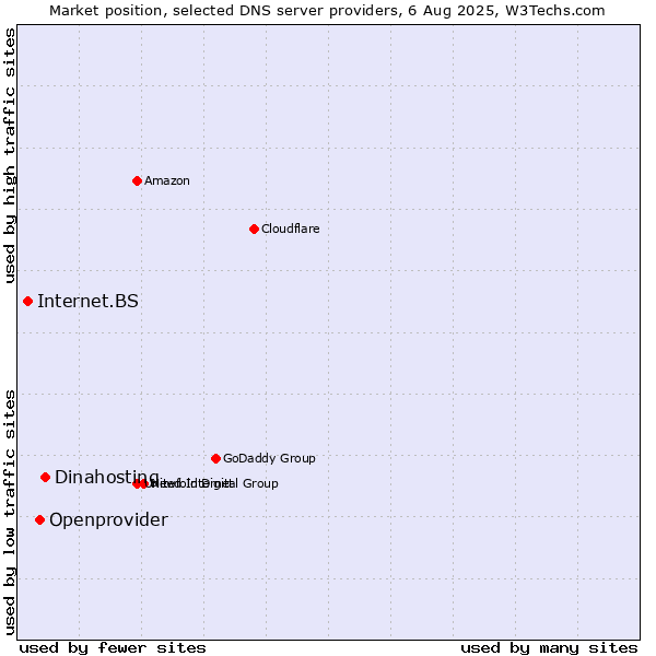 Market position of Dinahosting vs. Openprovider vs. Internet.BS