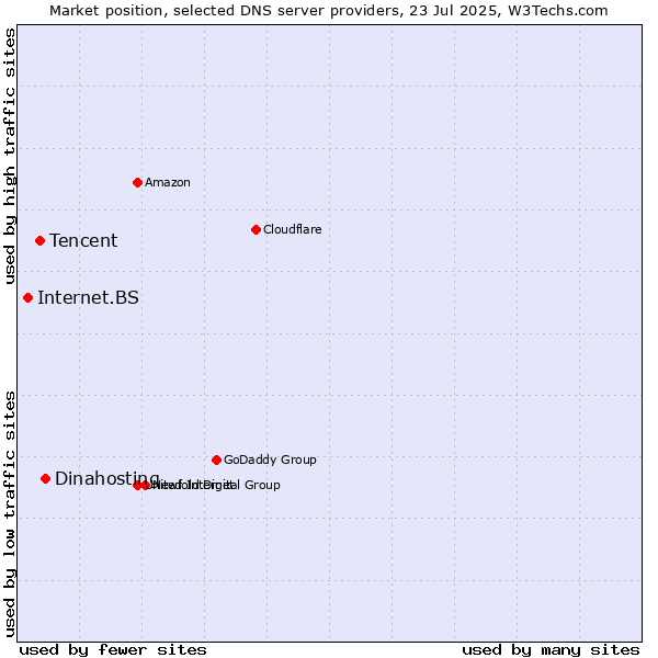 Market position of Dinahosting vs. Tencent vs. Internet.BS