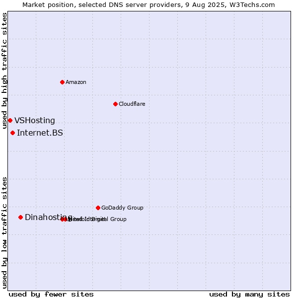 Market position of Dinahosting vs. Internet.BS vs. VSHosting
