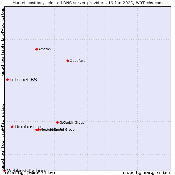 Market position of Dinahosting vs. Internet.BS vs. Webhost Python