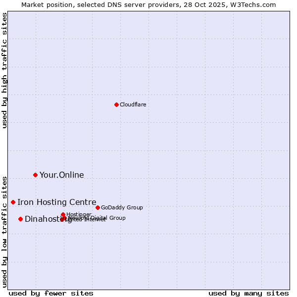Market position of Your.Online vs. Dinahosting vs. Iron Hosting Centre