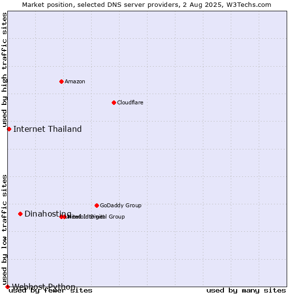 Market position of Dinahosting vs. Internet Thailand vs. Webhost Python