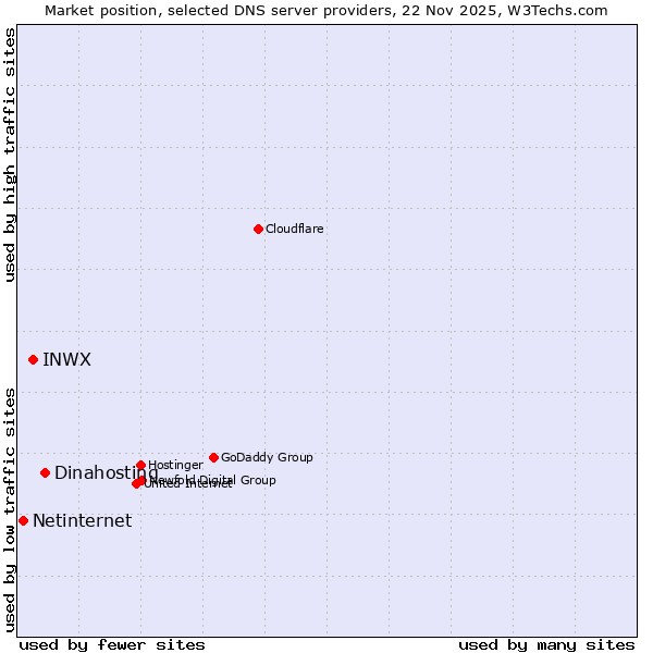 Market position of Dinahosting vs. INWX vs. Netinternet