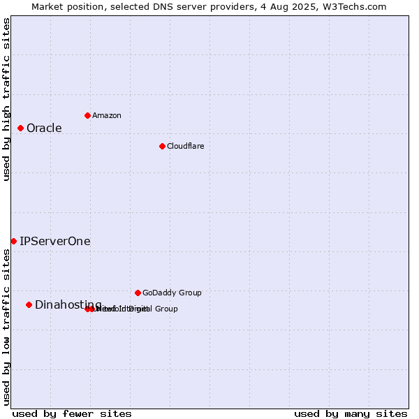 Market position of Dinahosting vs. Oracle vs. IPServerOne