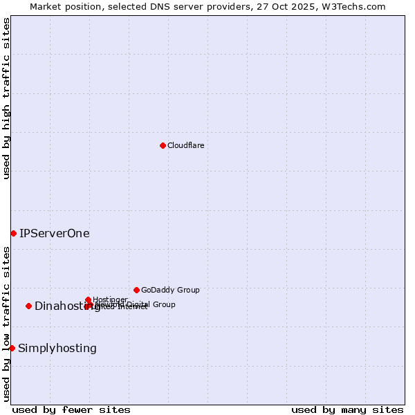 Market position of Dinahosting vs. IPServerOne vs. Simplyhosting