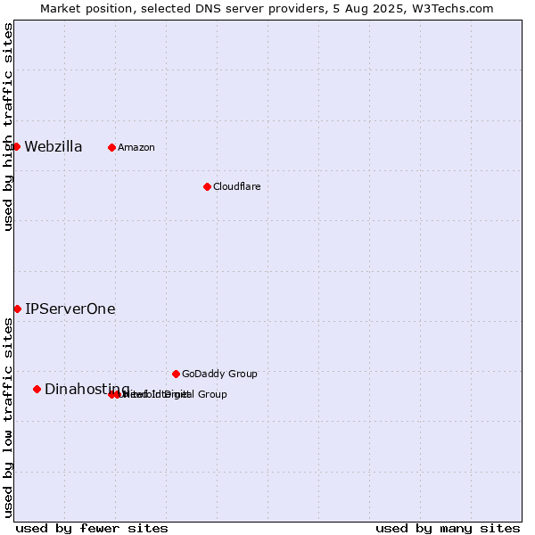 Market position of Dinahosting vs. IPServerOne vs. Webzilla