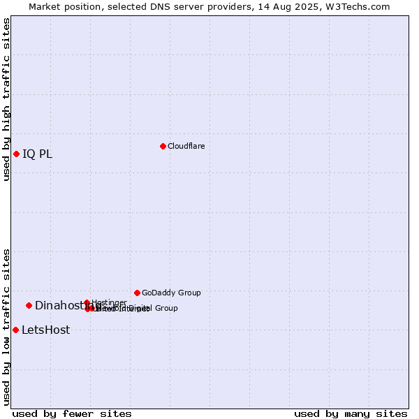 Market position of Dinahosting vs. IQ PL vs. LetsHost