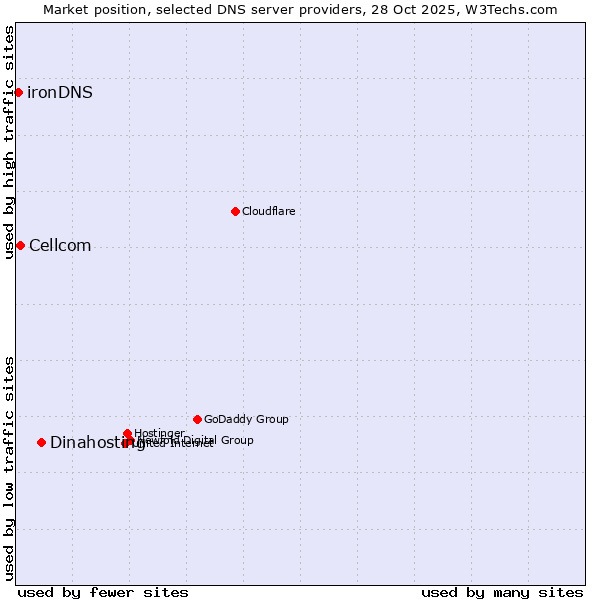 Market position of Dinahosting vs. Cellcom vs. ironDNS