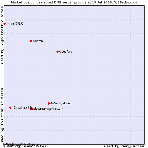 Market position of Dinahosting vs. ironDNS vs. Webhost Python