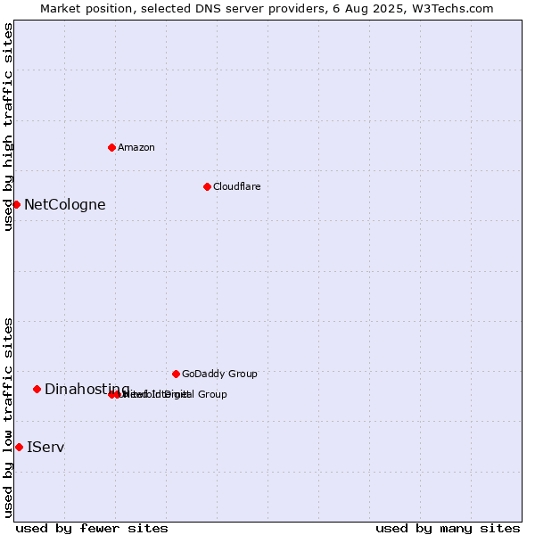 Market position of Dinahosting vs. IServ vs. NetCologne