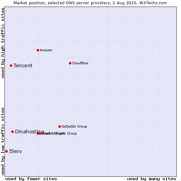 Market position of Dinahosting vs. Tencent vs. IServ
