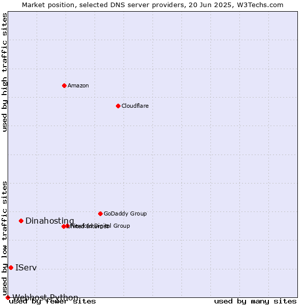 Market position of Dinahosting vs. IServ vs. Webhost Python