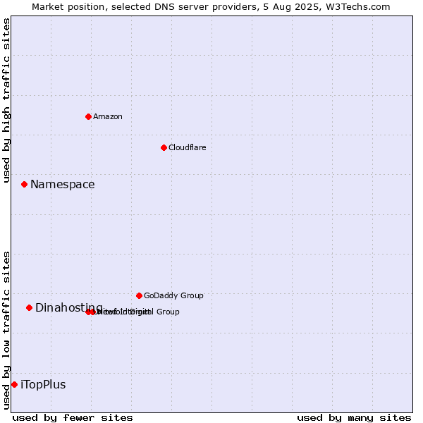 Market position of Dinahosting vs. Namespace vs. iTopPlus