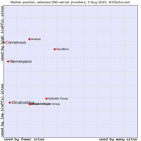 Market position of Dinahosting vs. Namespace vs. Consensus