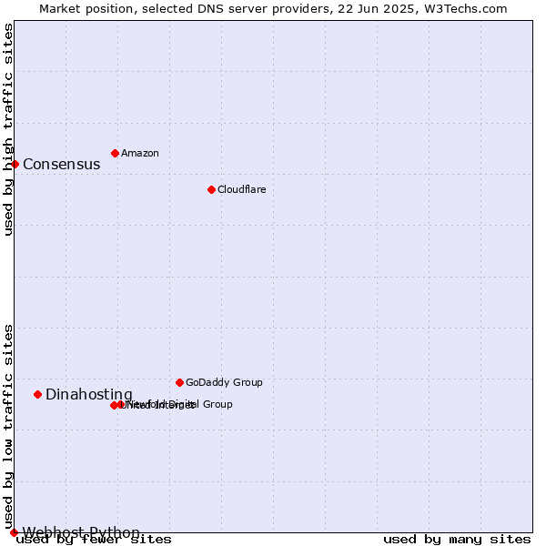Market position of Dinahosting vs. Consensus vs. Webhost Python