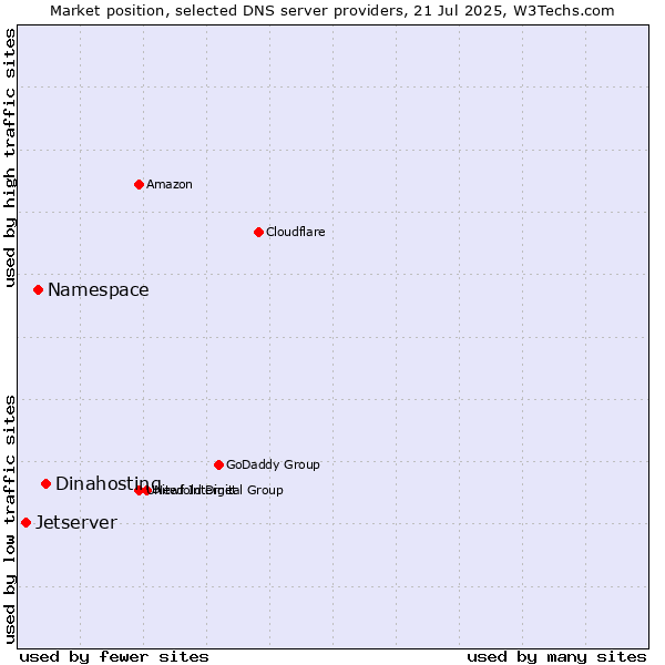 Market position of Dinahosting vs. Namespace vs. Jetserver