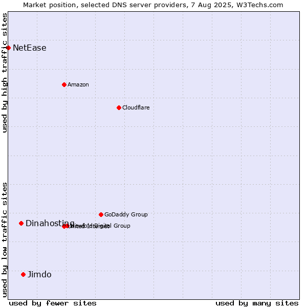 Market position of Jimdo vs. Dinahosting vs. NetEase