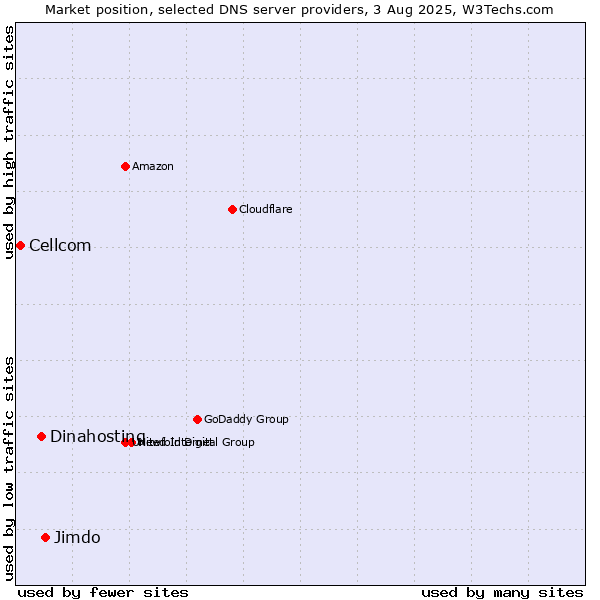 Market position of Jimdo vs. Dinahosting vs. Cellcom