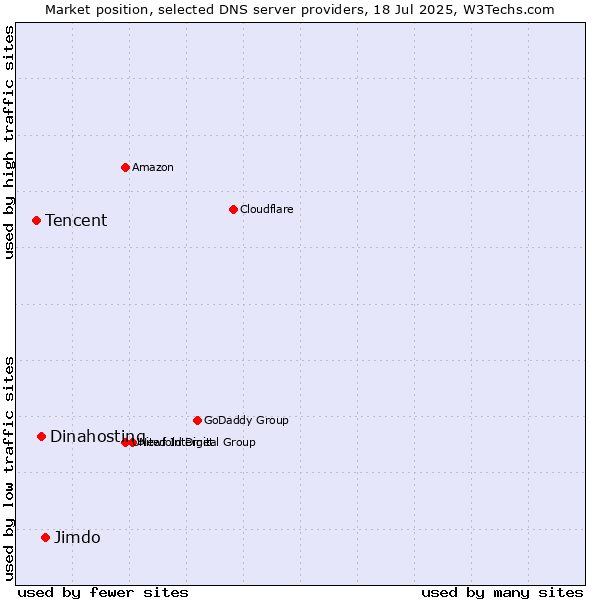 Market position of Jimdo vs. Dinahosting vs. Tencent