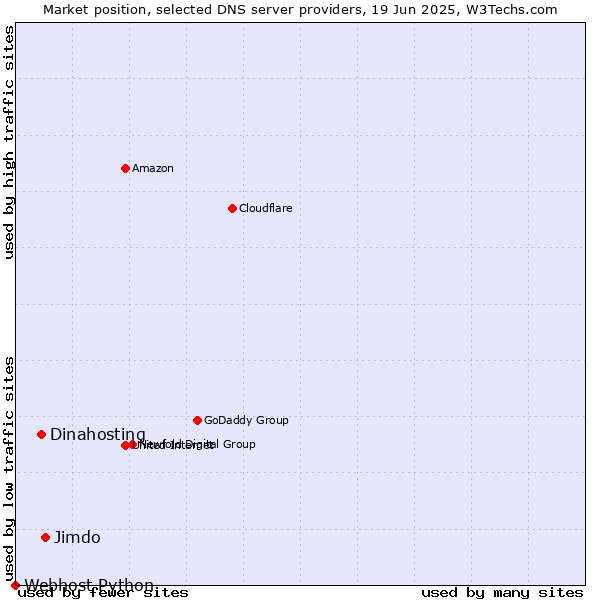 Market position of Jimdo vs. Dinahosting vs. Webhost Python