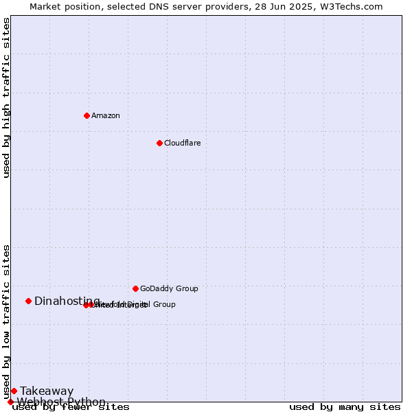 Market position of Dinahosting vs. Takeaway vs. Webhost Python