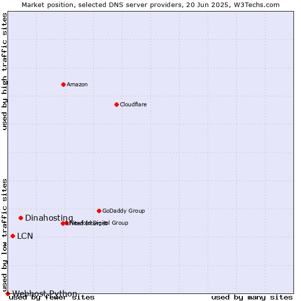 Market position of Dinahosting vs. LCN vs. Webhost Python