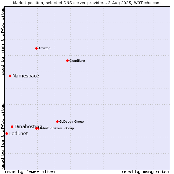 Market position of Dinahosting vs. Namespace vs. Ledl.net