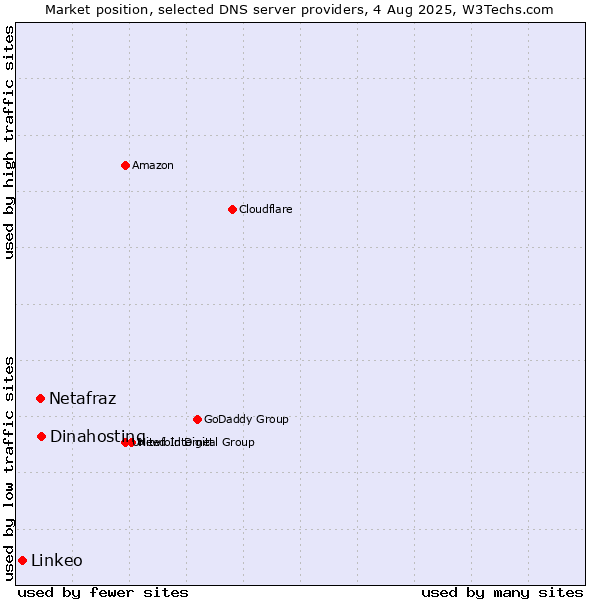 Market position of Dinahosting vs. Netafraz vs. Linkeo