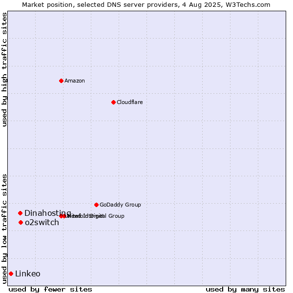 Market position of o2switch vs. Dinahosting vs. Linkeo
