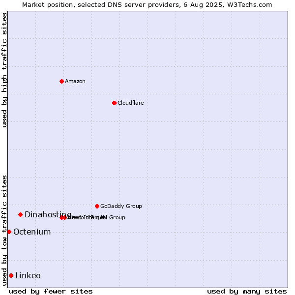Market position of Dinahosting vs. Linkeo vs. Octenium