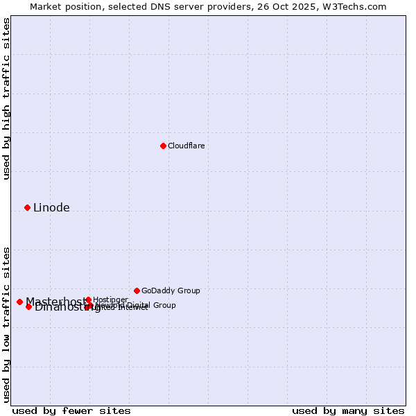 Market position of Dinahosting vs. Linode vs. Masterhost
