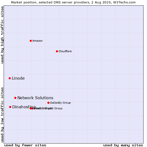 Market position of Network Solutions vs. Dinahosting vs. Linode