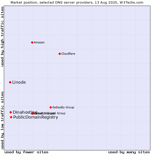 Market position of PublicDomainRegistry vs. Dinahosting vs. Linode