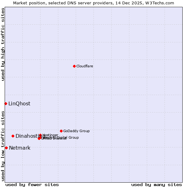 Market position of Dinahosting vs. Netmark vs. LinQhost