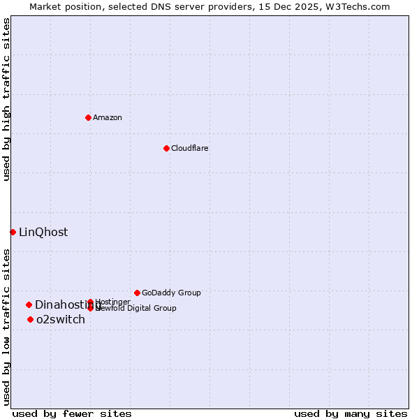 Market position of o2switch vs. Dinahosting vs. LinQhost