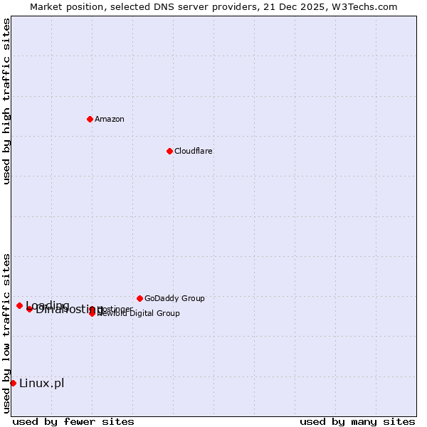 Market position of Dinahosting vs. Loading vs. Linux.pl