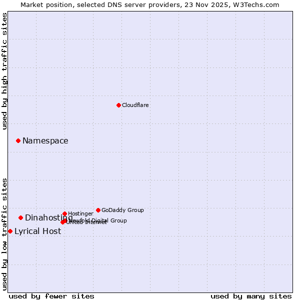 Market position of Dinahosting vs. Namespace vs. Lyrical Host