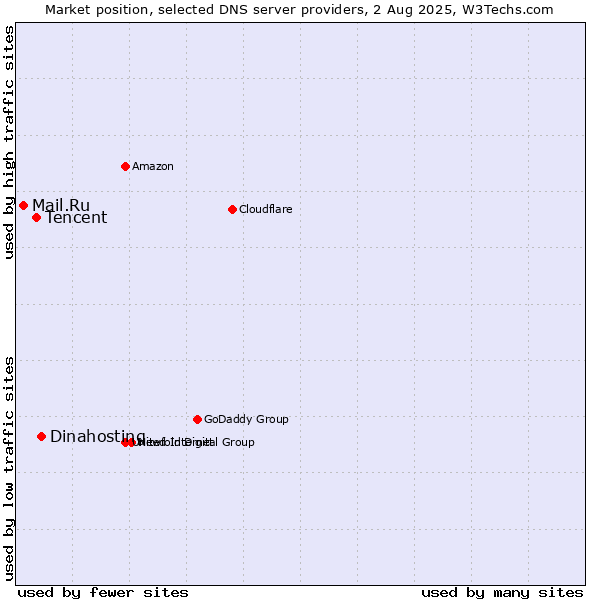 Market position of Dinahosting vs. Tencent vs. Mail.Ru