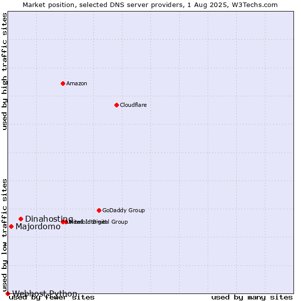 Market position of Dinahosting vs. Majordomo vs. Webhost Python