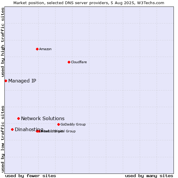 Market position of Network Solutions vs. Dinahosting vs. Managed IP