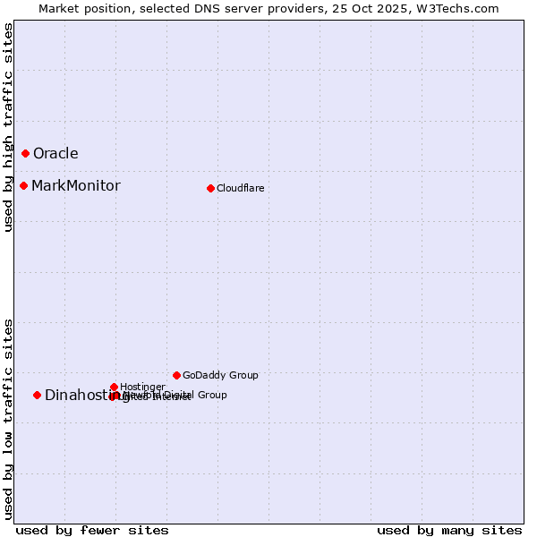 Market position of Dinahosting vs. Oracle vs. MarkMonitor