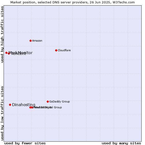 Market position of Dinahosting vs. Tencent vs. MarkMonitor