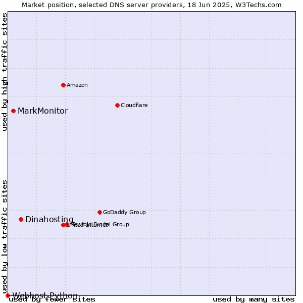 Market position of Dinahosting vs. MarkMonitor vs. Webhost Python